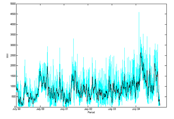 Graph for Baseload vs Wind – a dumb argument